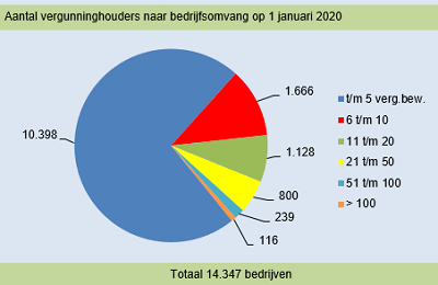 beginnend transportondernemer