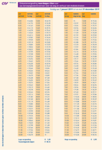 Meerdaagseritten Onkostenvergoeding chauffeurs